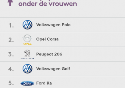 populairst verzekerde auto's vrouwen