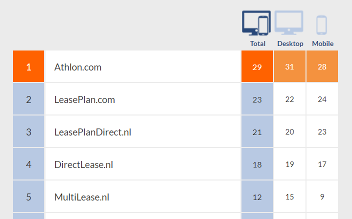 Athlon.com wint op Desktop en Mobiel