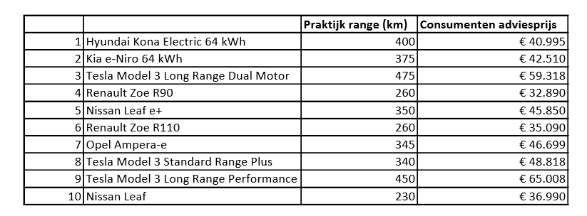 Elektrische auto EV prijs range bereik verhouding