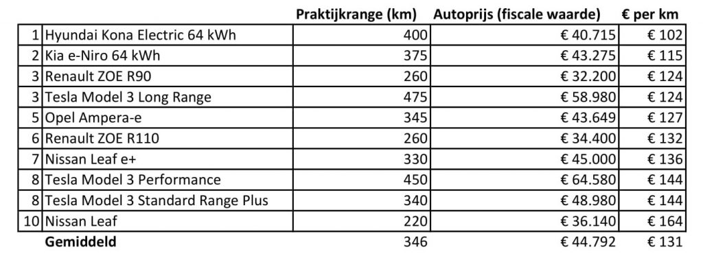 Elektrische auto prijs range verhouding