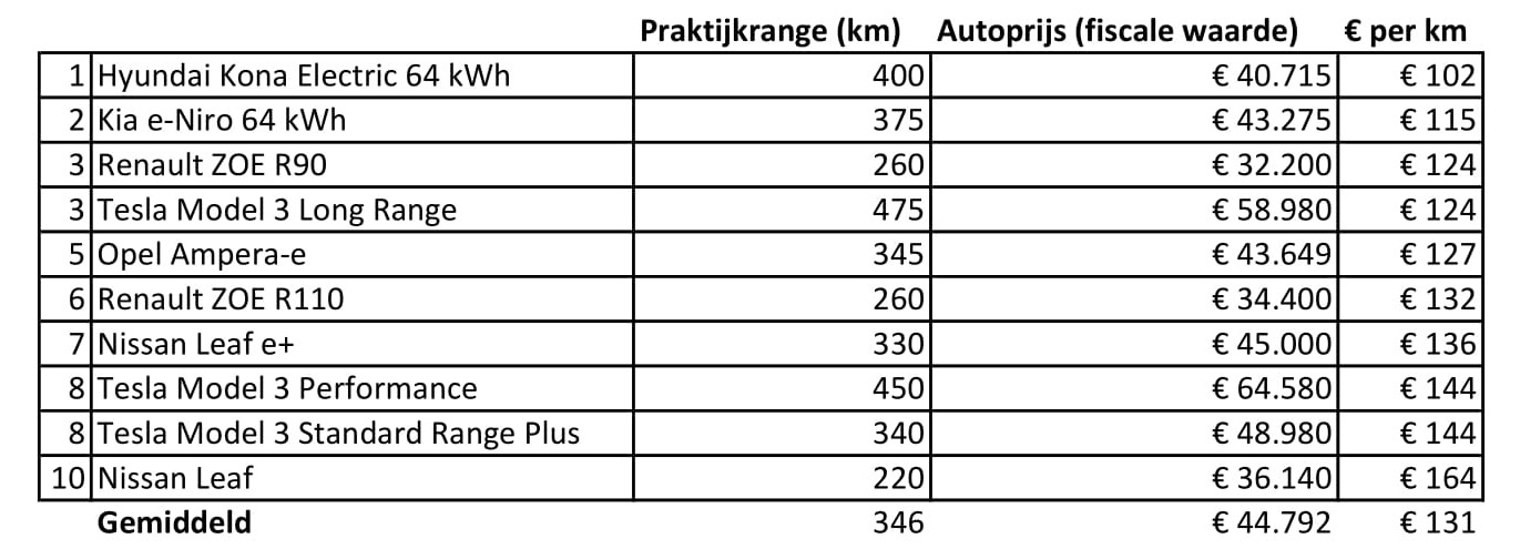 monster Wat leuk Vernauwd De elektrische auto met de beste prijs/range verhouding is... -  Dagelijksauto.nl